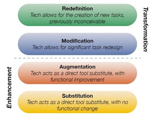 Subsitution, Augementation, Modification, and Redefinition 